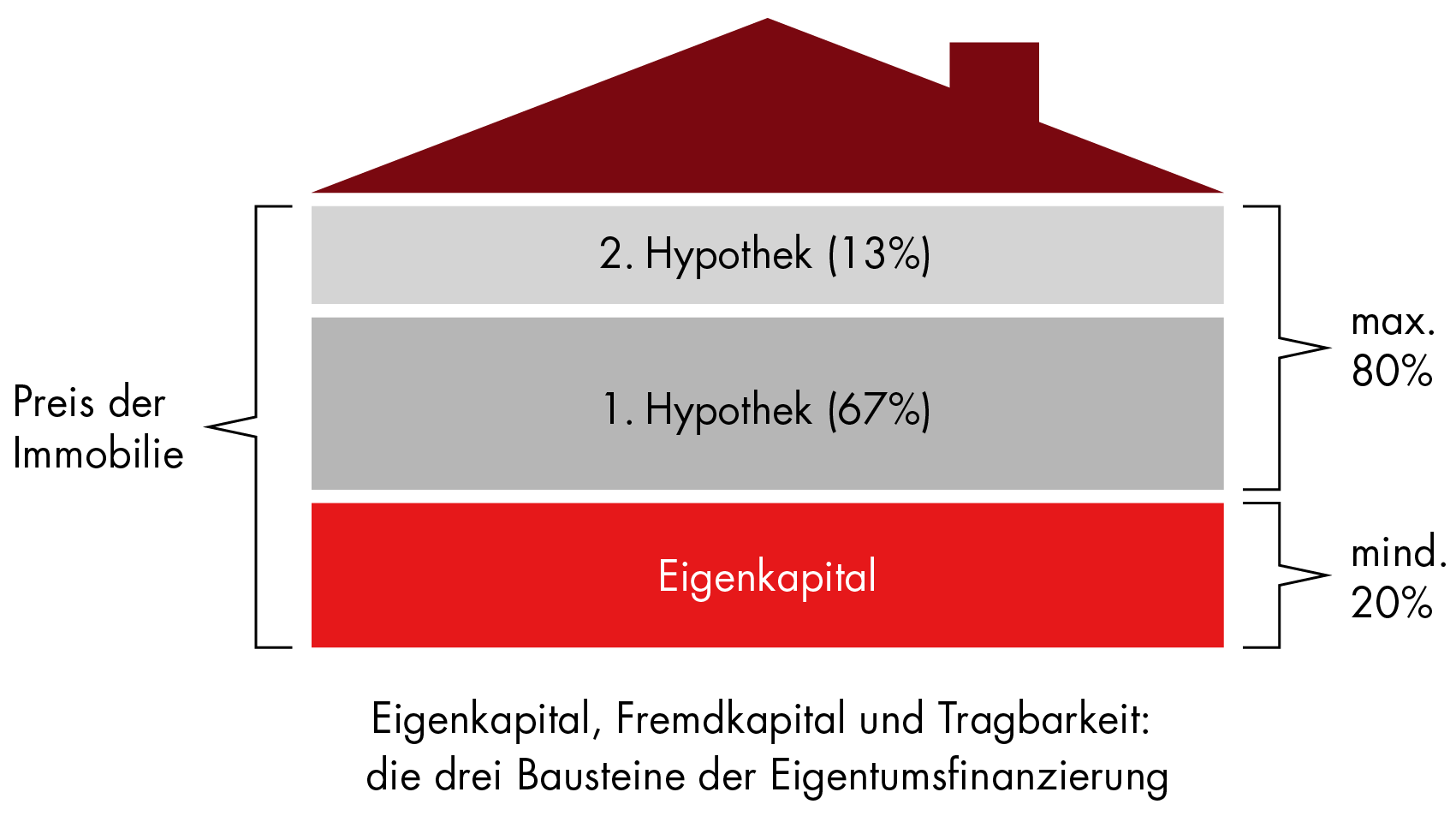 Grafische Darstellung einer Finanzierung mit Eigenkapital und Hypothek