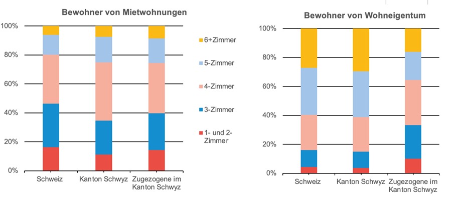 Statistik Bewohner von Mietwohnungen und Wohneigentum