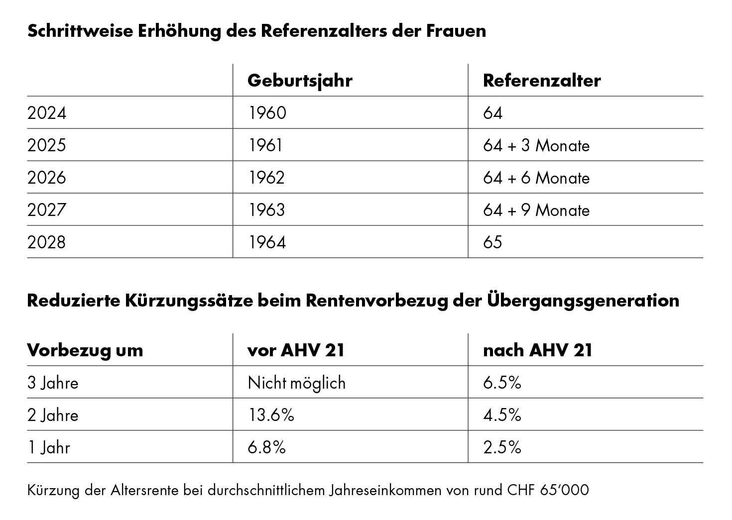 Grafik Schrittweise Erhöhung des Referenzalters der Frauen