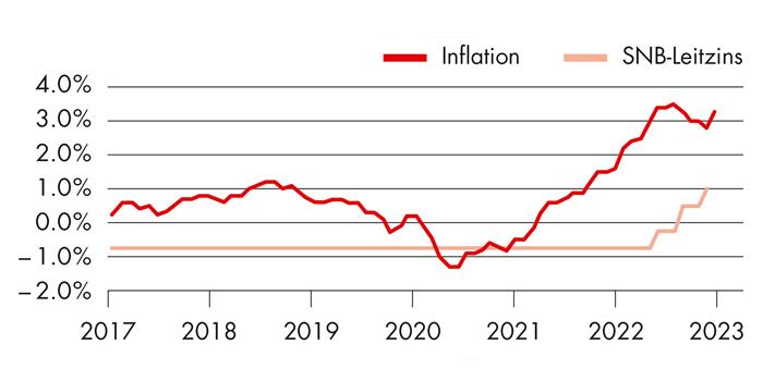 Grafik Entwicklung Inflation & SNB-Leitzins