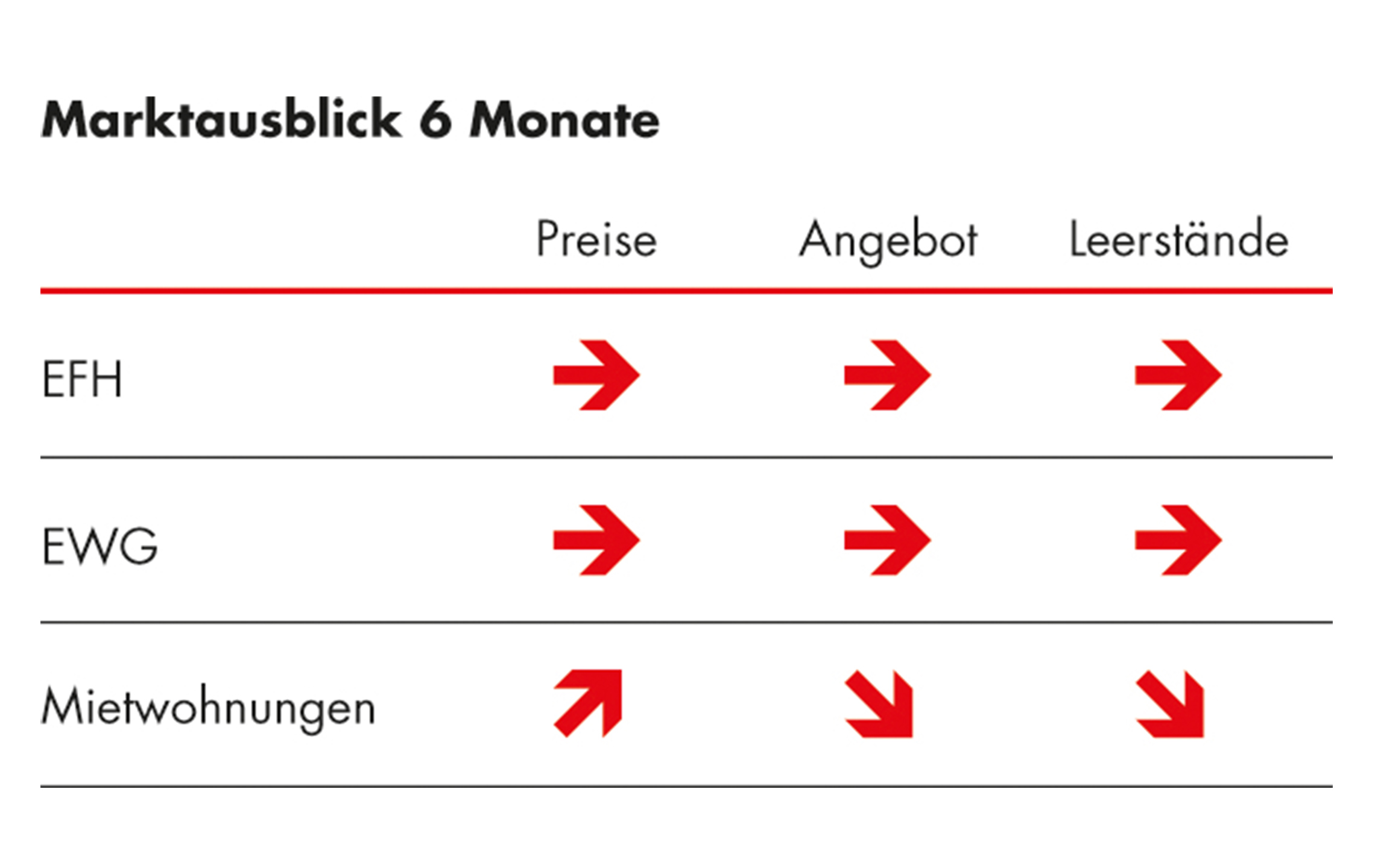 Grafik Marktausblick 6 Monate (EFH, EWG, Mietwohnungen)