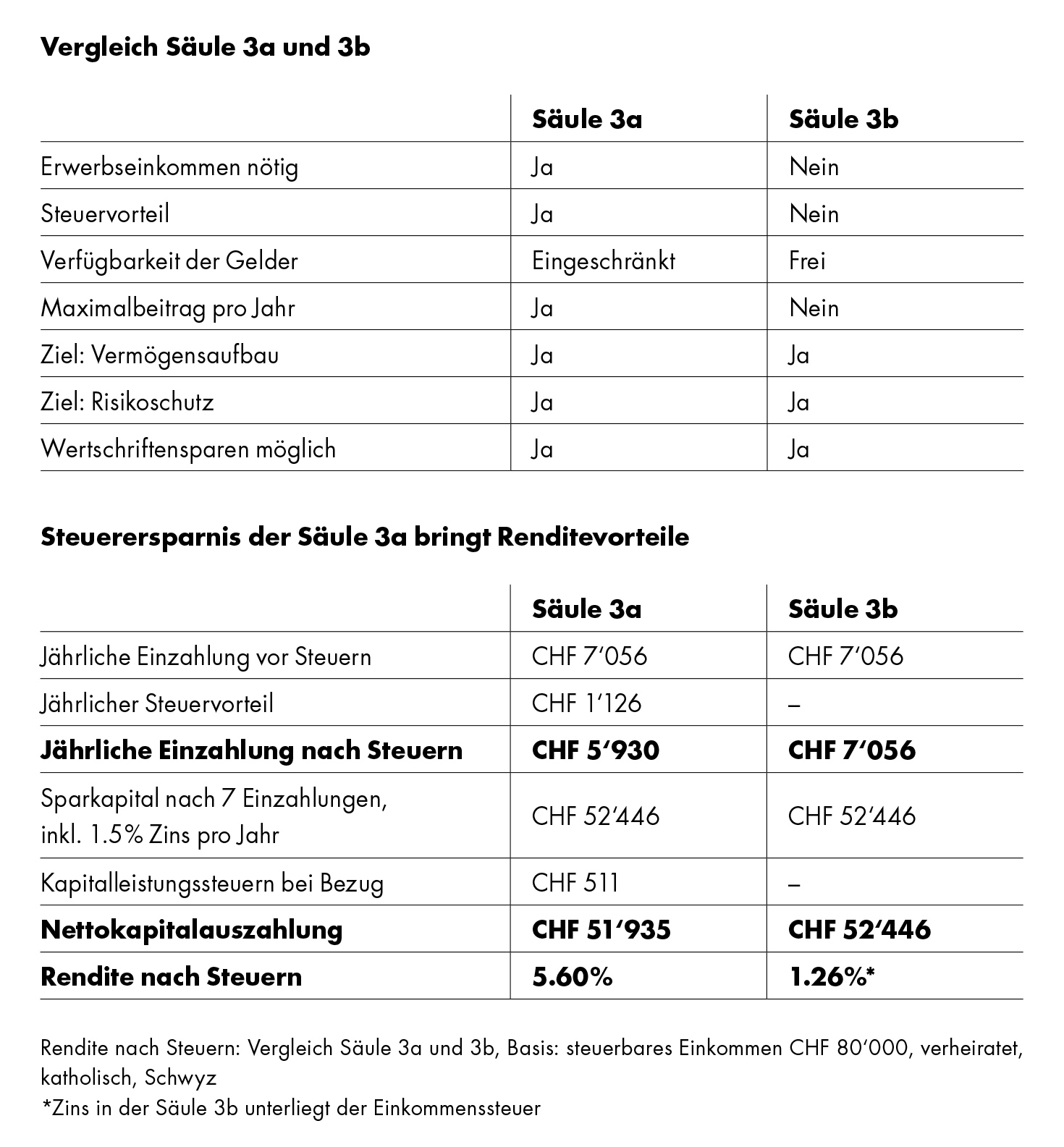 Grafik Vergleich Säule 3a/3b und Steuervorteile