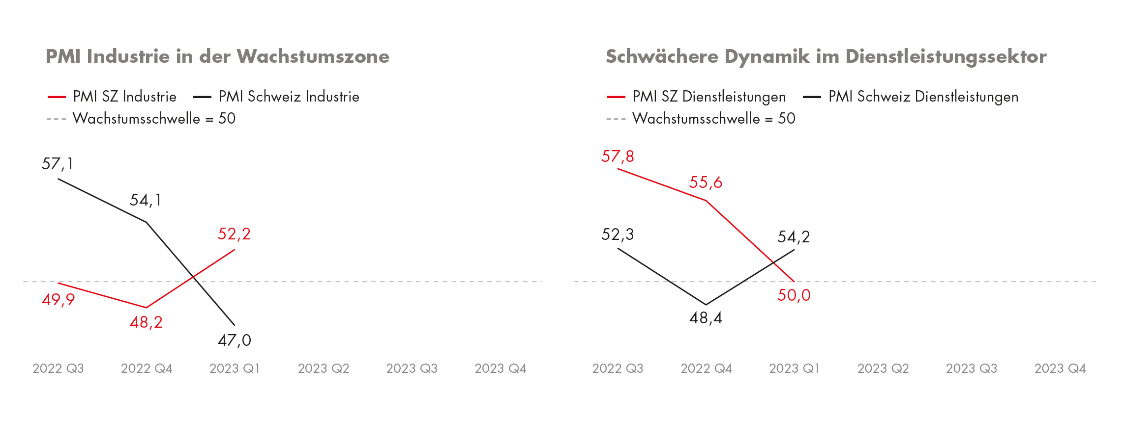 Charts des PMI für den Industrie- und Dienstleistungssektor