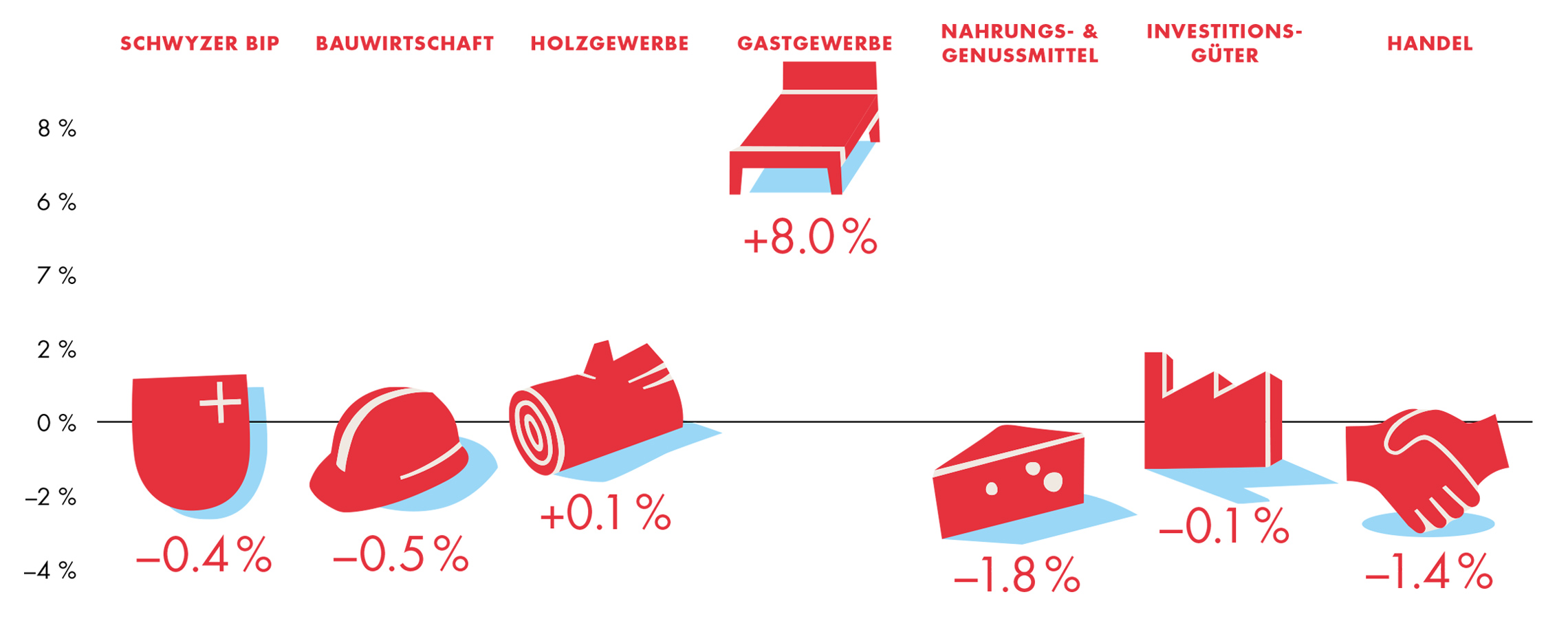 Grafische Darstellung des Schwyzer BIP sowie prognostizierte Veränderung der einzelnen Branchen im Kanton Schwyz 2023