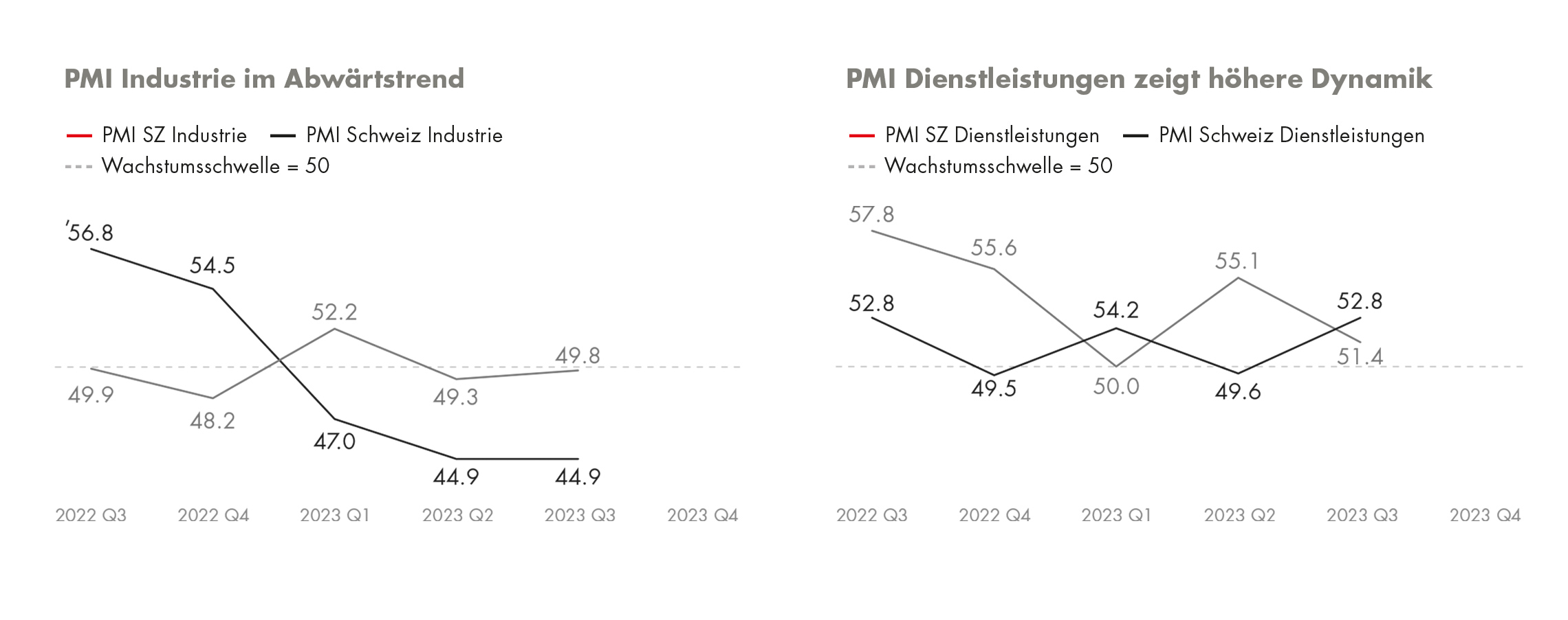 Charts des PMI für den Industrie- und Dienstleistungssektor