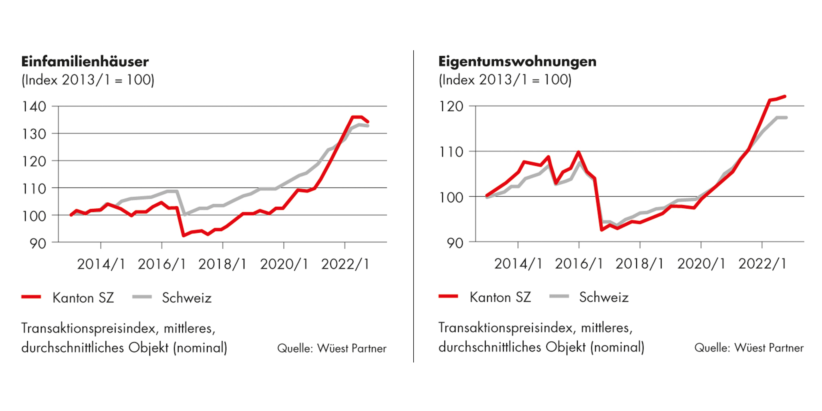 Grafik Transaktionspreisindex von Einfamilienhäusern und Eigentumswohnungen