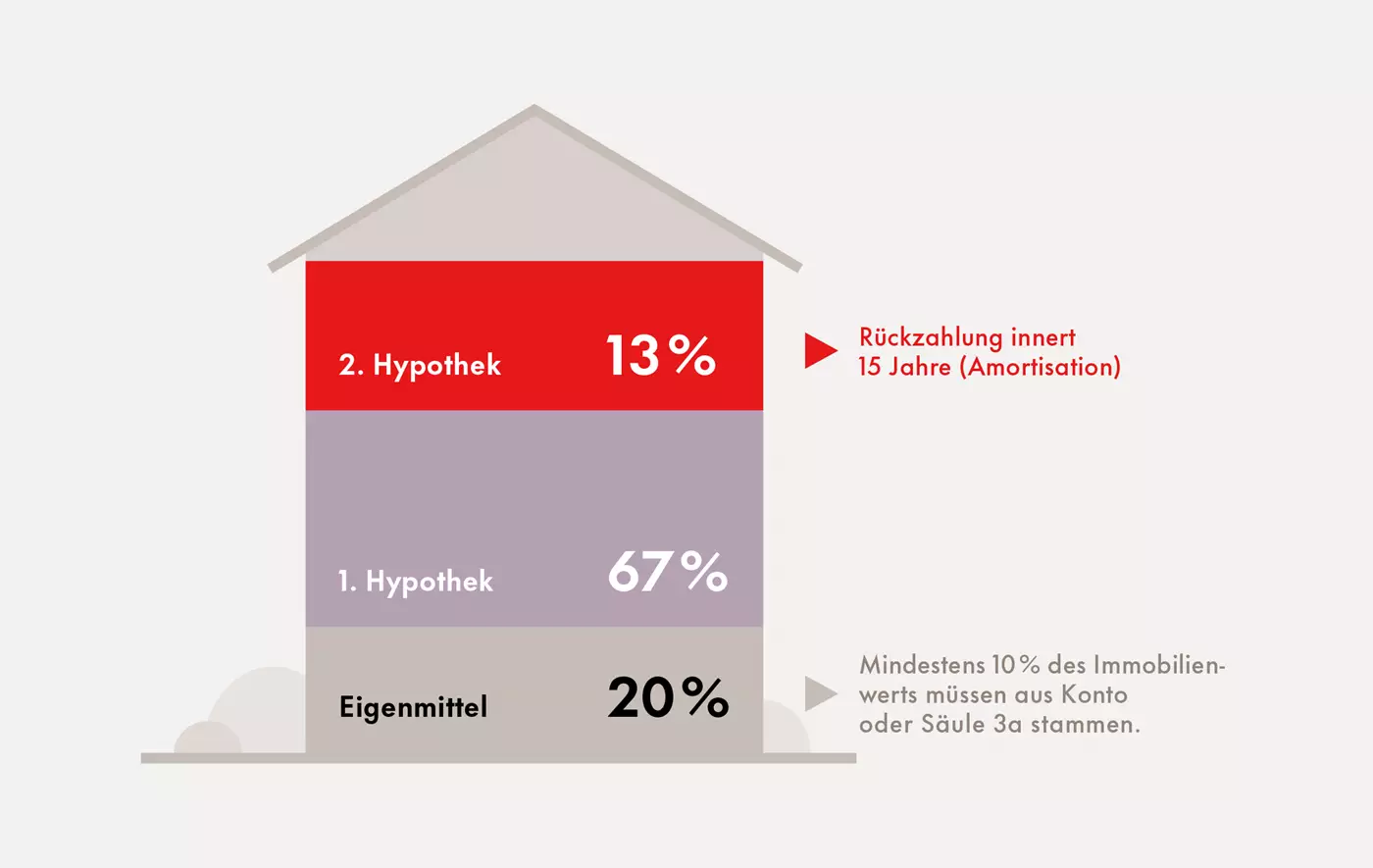 SZKB_Grafik_Tragbarkeit-Hypothek_2025