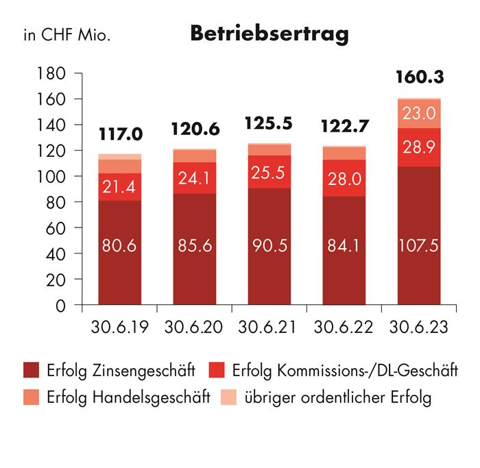 Grafik Betriebsertrag aus Zwischenbericht 2023