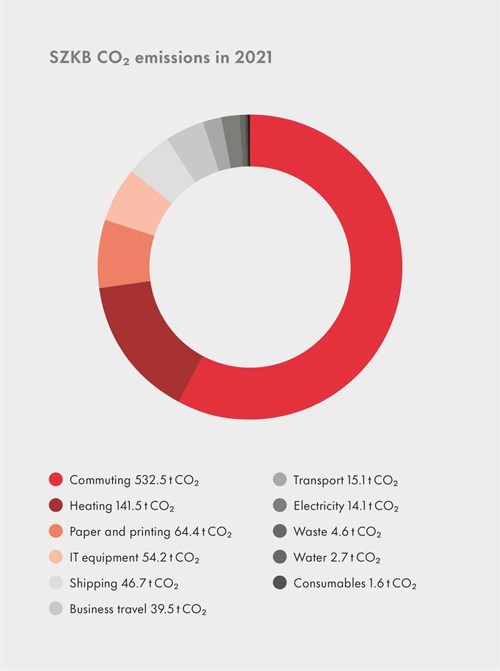 Graphic of CO2 emissions from the 2022 sustainability report