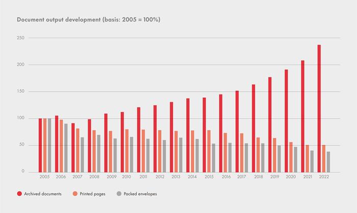 Document output development (basis 2005=100%)