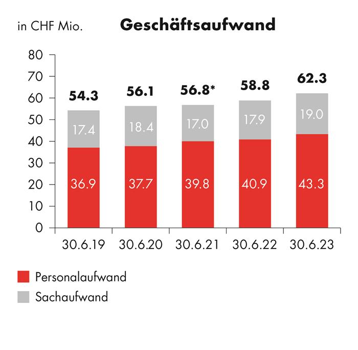 Grafik Geschäftsaufwand aus Zwischenbericht 2023