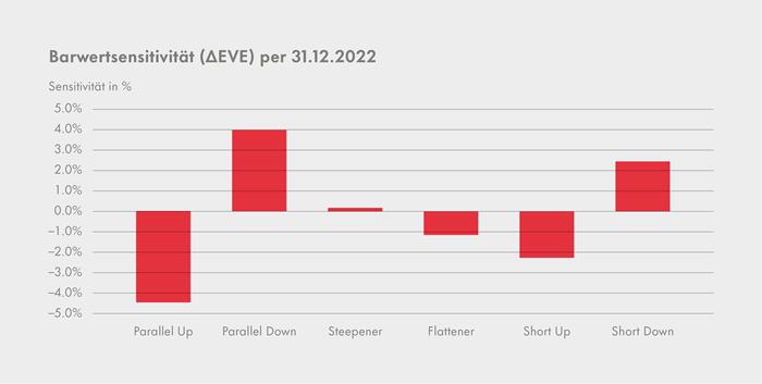 Grafik Barwertsensivität aus Geschäftsbericht 2022