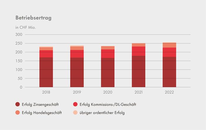 Grafik Betriebsertrag aus Geschäftsbericht 2022