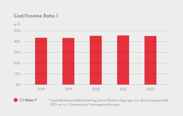 Grafik Cost/Income Ratio I aus Geschäftsbericht 2022