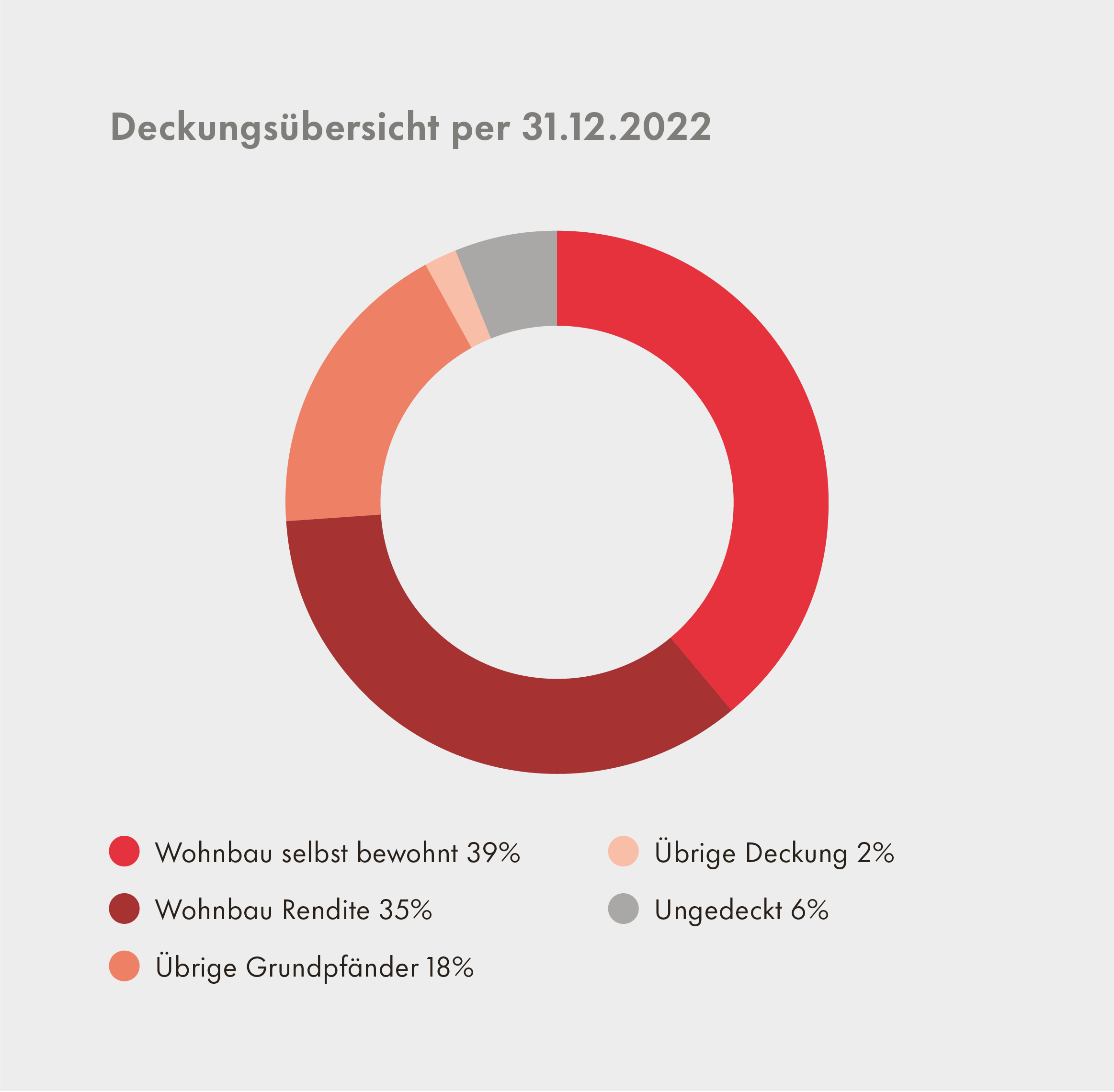 Grafik Deckungsübersicht aus Geschäftsbericht 2022