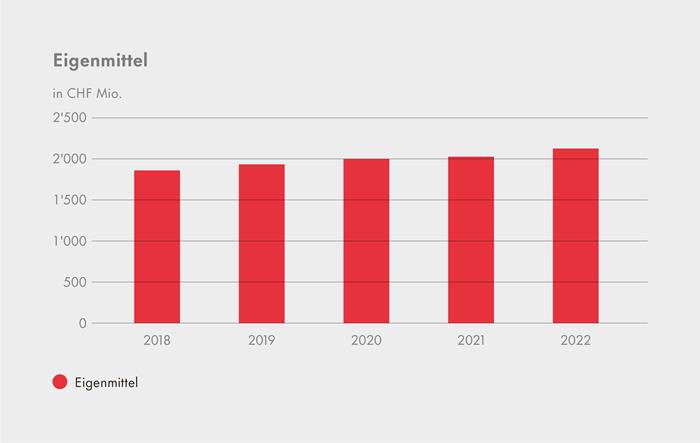 Grafik Eigenmittel aus Geschäftsbericht 2022