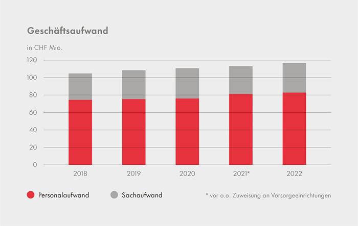 Grafik Geschäftsaufwand aus Geschäftsbericht 2022