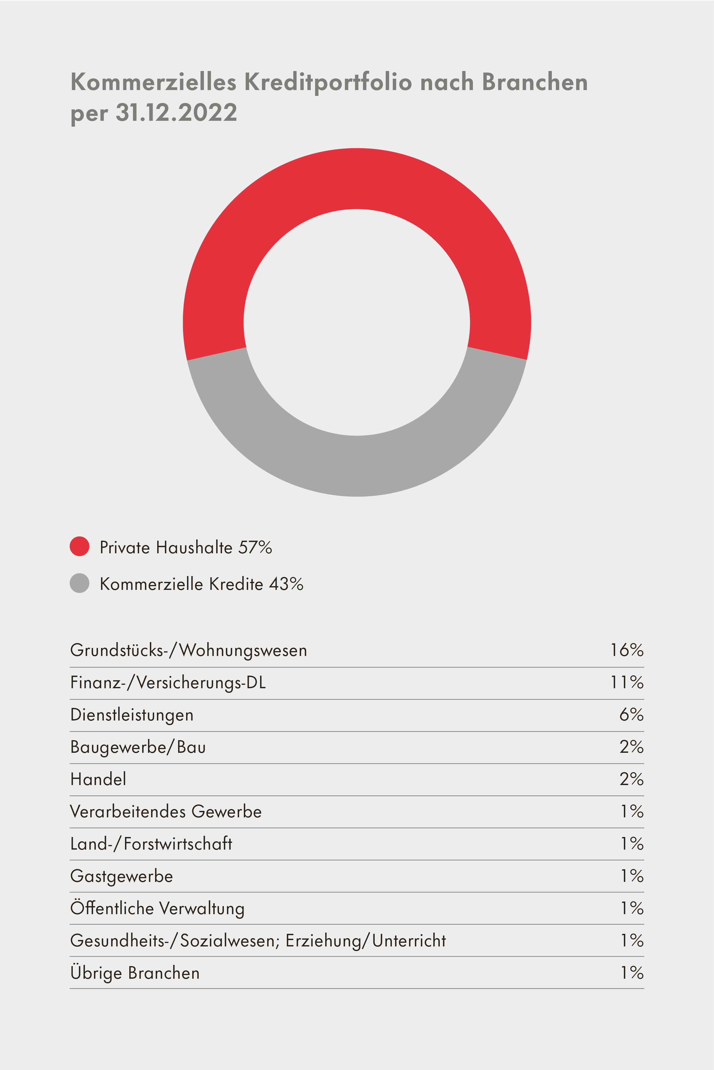 Grafik Kreditportfolio nach Branchen aus Geschäftsbericht 2022