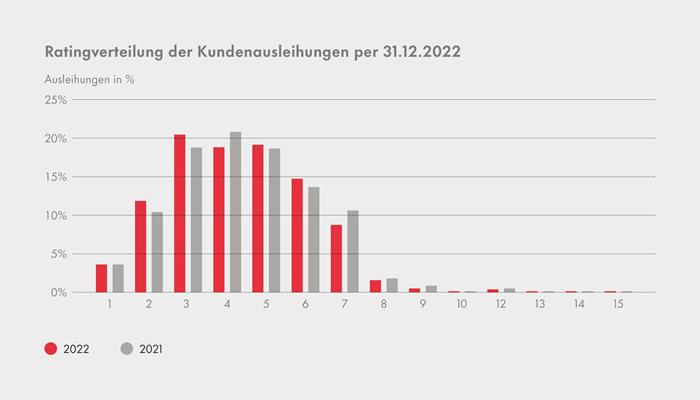 Grafik Ratingverteilung der Kundenausleihungen aus Geschäftsbericht 2022