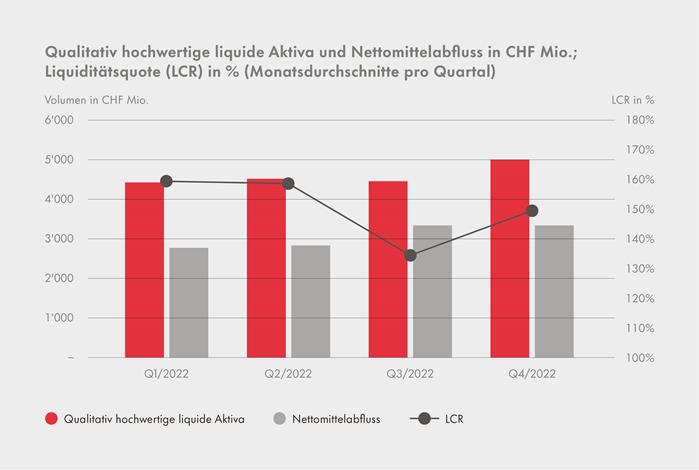 Grafik Liquiditätsquote aus Geschäftsbericht 2022