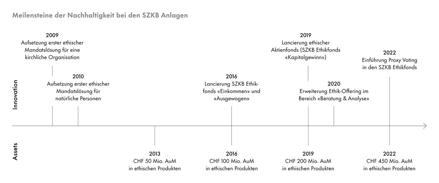 Grafik Meilensteine der Nachhaltigkeit von SZKB-Anlagen aus Geschäftsbericht 2022