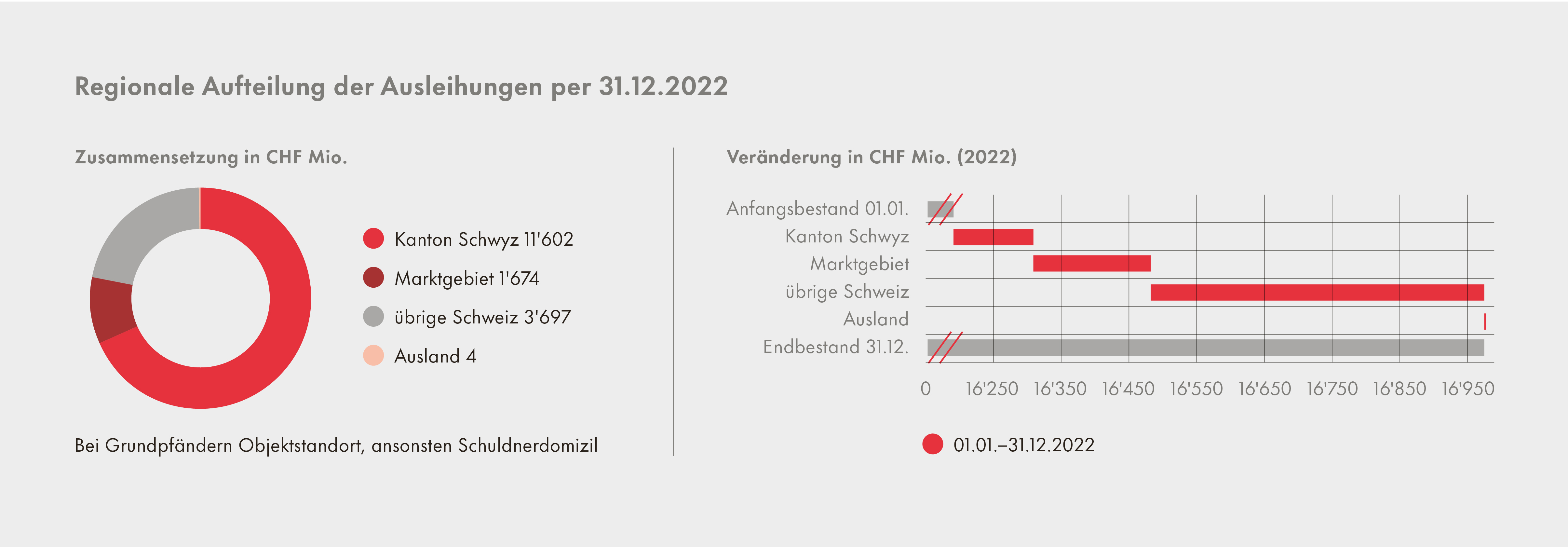 Grafik Regionale Aufteilung der Ausleihungen aus Geschäftsbericht 2022