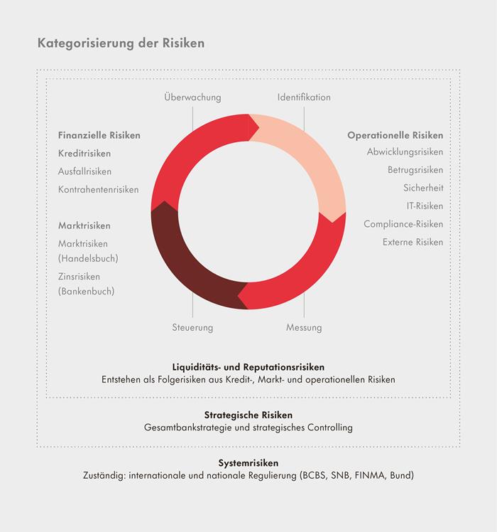 Grafik Risikomanagement aus Geschäftsbericht 2022
