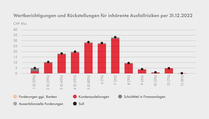 Grafik Wertberichtigungen und Rückstellungen für Ausfallrisiken aus Geschäftsbericht 2022