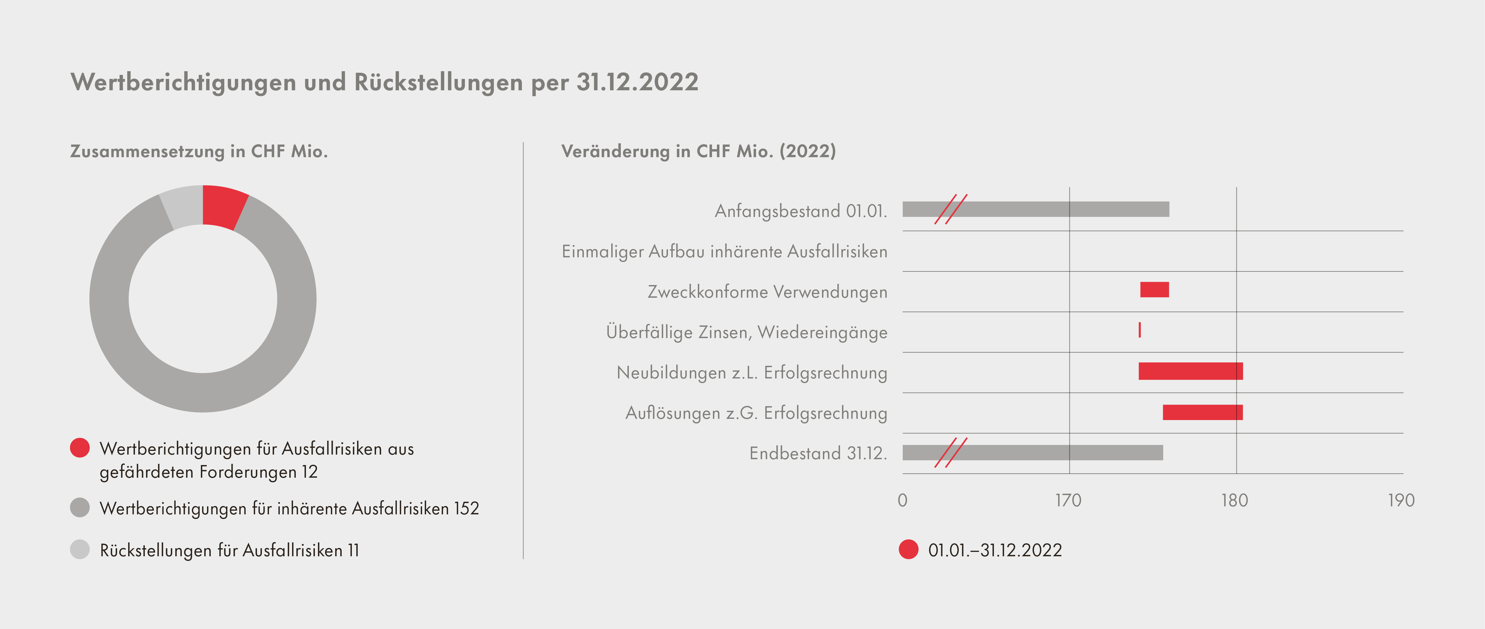 Grafik Wertberichtigungen und Rückstellungen aus Geschäftsbericht 2022