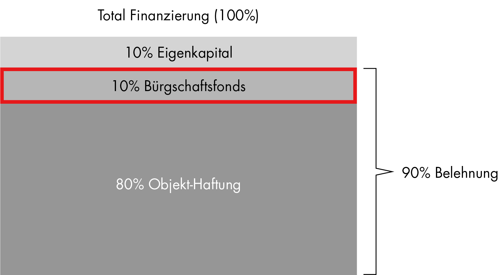 Grafische Darstellung einer Finanzierung mit dem SZKB-Bürgschaftsfonds