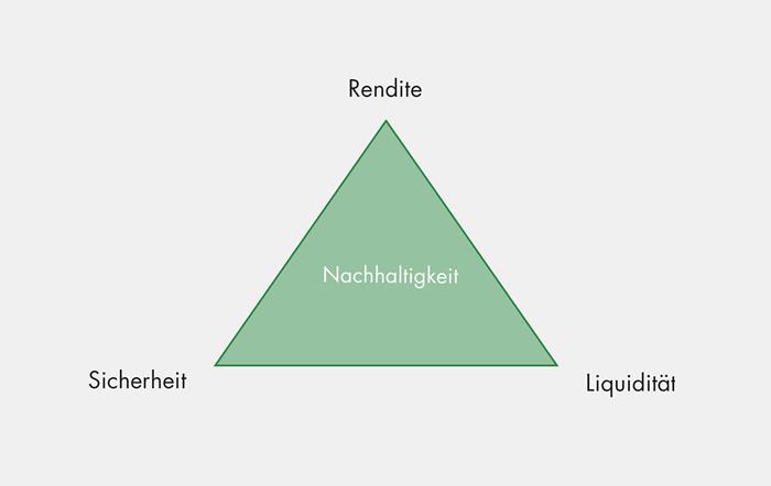 Grafik Magisches Dreieck bei Ethischen Anlagen