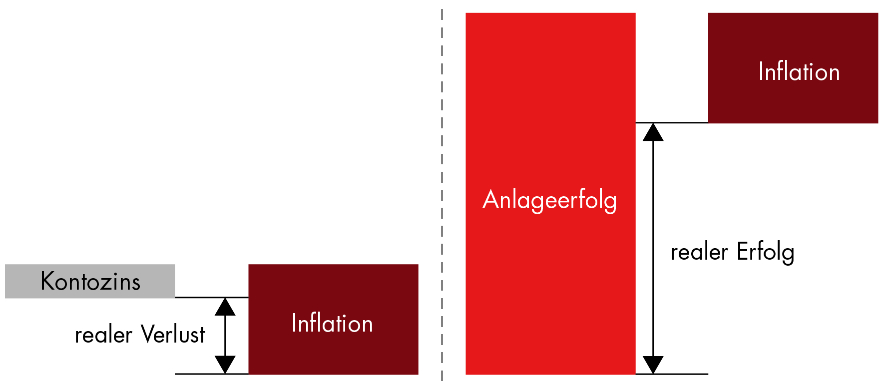 Grafische Darstellung des Wertverlust auf Kontoguthaben