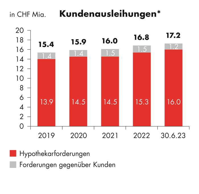 Grafik Kundenausleihungen aus Zwischenbericht 2023