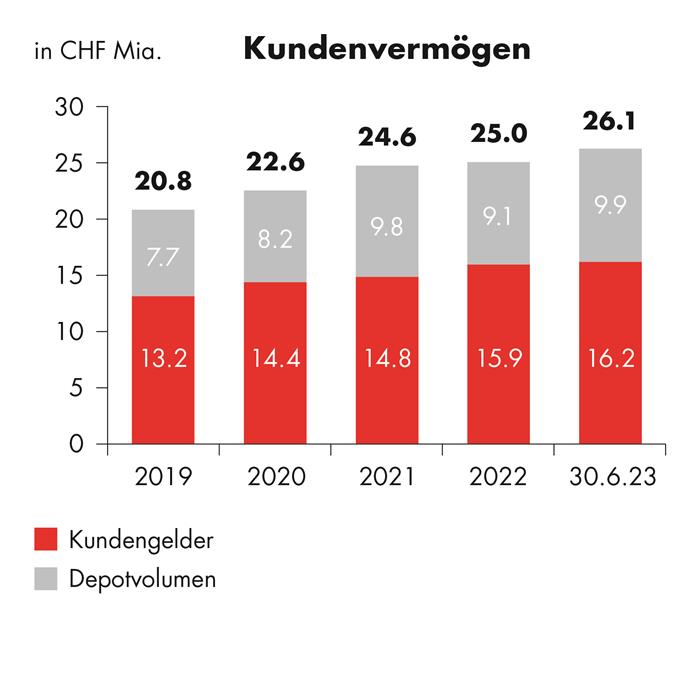 Grafik Kundenvermögen aus Zwischenbericht 2023