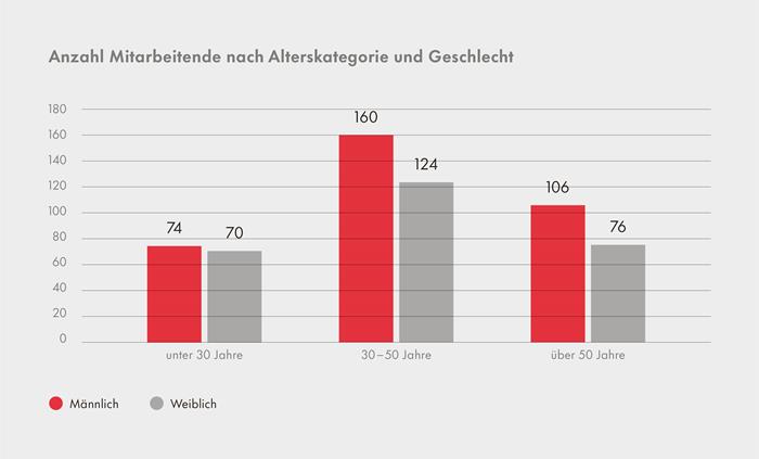 Grafik Anzahl Mitarbeitende nach Alterskategorie aus Nachhaltigkeitsbericht 2022