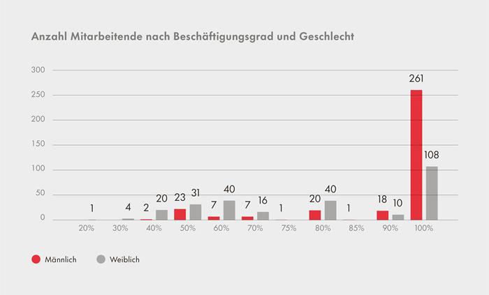 Grafik Anzahl Mitarbeitende nach Beschäftigungsgrad aus Nachhaltigkeitsbericht 2022