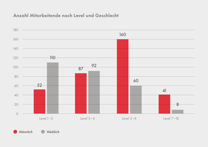 Grafik Anzahl Mitarbeitende nach Level aus Nachhaltigkeitsbericht 2022