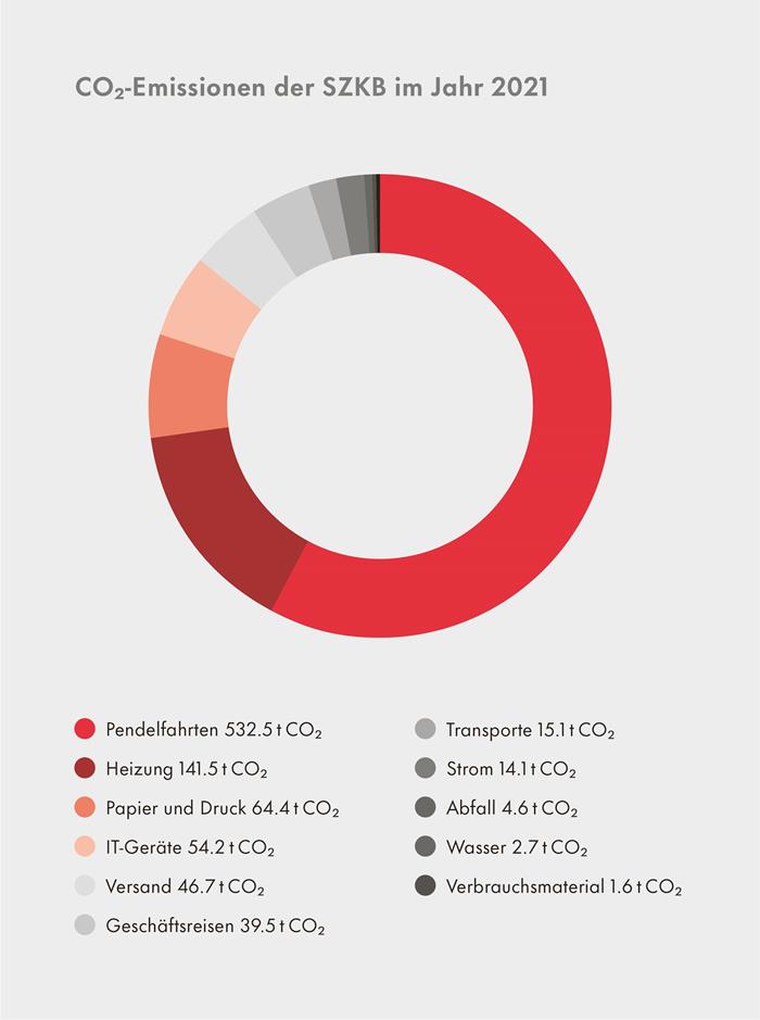 Grafik CO2-Emissionen aus Nachhaltigkeitsbericht 2022