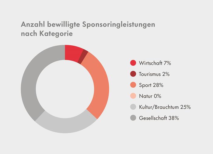 Grafik Anzahl bewilligte Sponsoringleistungen aus Nachhaltigkeitsbericht 2022