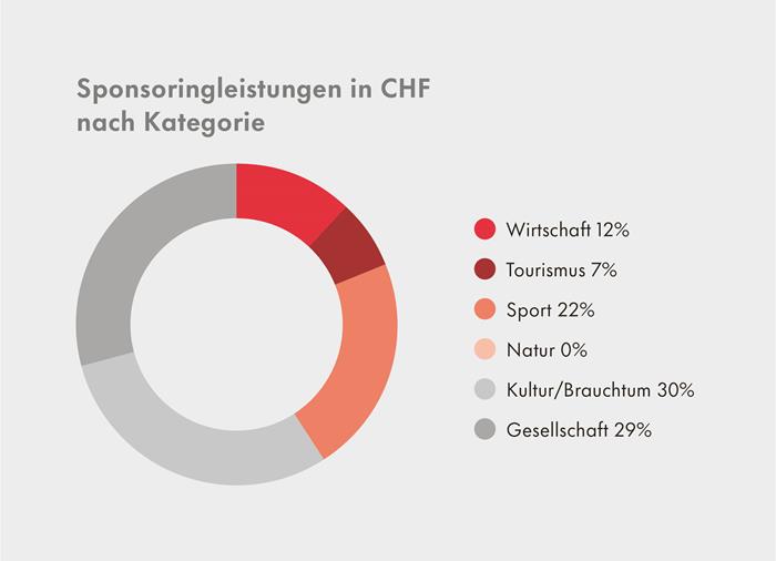 Grafik Sponsoringleistungen nach Kategorie aus Nachhaltigkeitsbericht 2022