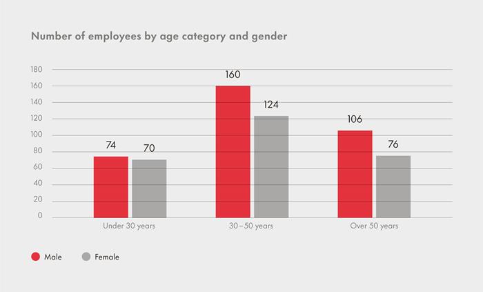 Graphic Sustainability Report Number of employees by age and gender