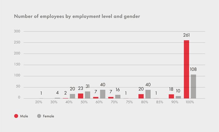 Graphic Sustainability Report Number of employees by Employment level and gender