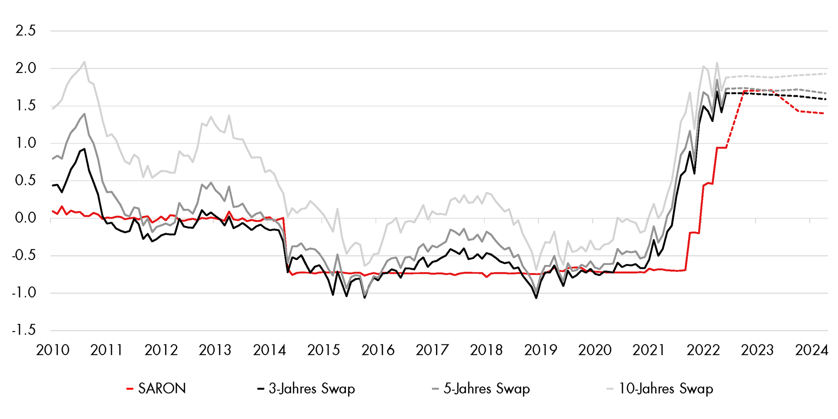 Chart ZInsentwicklung